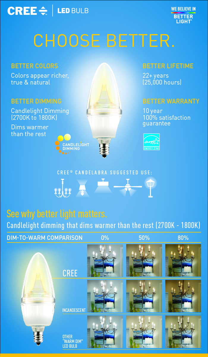 Cree 40W Equivalent Soft White (27001800K) Candelabra Dimmable LED